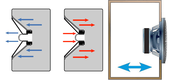 У закритому ящику руху дифузора контролюються повітрям - на відміну від паперу або гуми він не старіє і не зношується