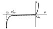 Вольтамперні характеристики тунельного (1) і зверненого (2) діодів: U - напруга на діоді;  I - струм через діод