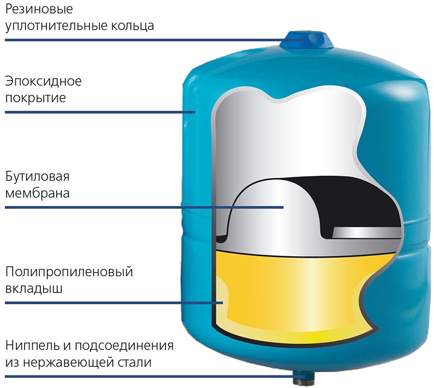 При використанні бака акумулятора в системі опалення або гарячого водопостачання використовують мембрани з високою опірністю до впливу високих температур
