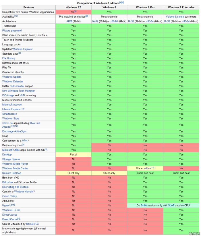 Основні характеристики операційних систем Windows 8, Windows 8 Pro, Windows 8 Enterprise і Windows RT представлені в цій таблиці