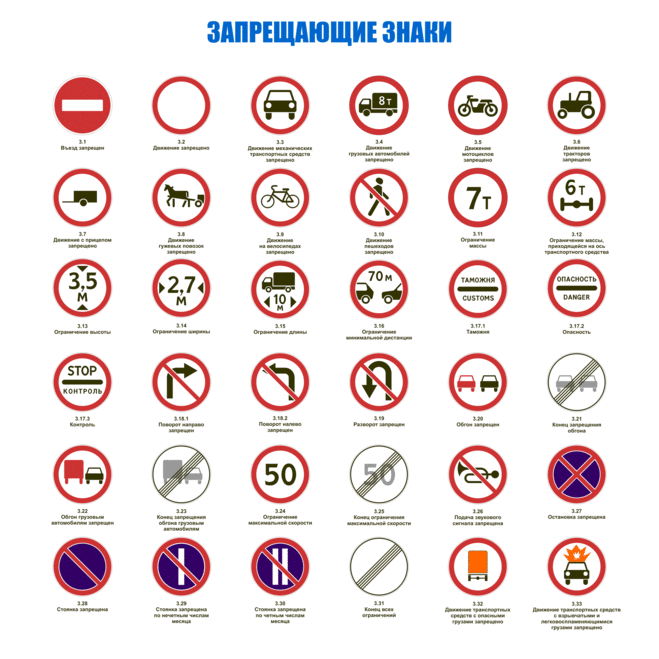 Види знаків дорожнього руху - заборонні знаки