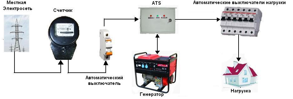 Після зникнення напруги в міській мережі, автоматичний пристрій посилає імпульс на електростартер генератора;   Після запуску і прогріву електростанції, АВР перемикає на резервну лінію;   При надходженні електрики в міську мережу, система знову перемикає електропостачання на основну лінію;   Після перемикання, АВР автоматично глушить бензогенератор