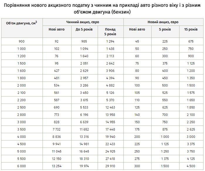 Якщо говорити більш звичною мовою, то мета нових законів: зменшення розміру акцизного податку на авто, скасування заборони на митне оформлення ТЗ, які не відповідають екостандарти Євро-5, а також посилення контролю за переміщенням і використанням транспорту, зареєстрованого в інших країнах