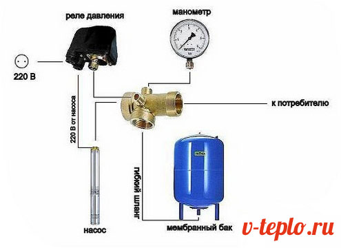 водозабірних трубопровід;   реле тиску води для насоса;   манометр;   трубу для подачі води в приміщення;   сам гідроакумулятор