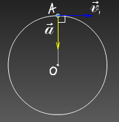При русі по колу вектор прискорення завжди перпендикулярний вектору швидкості, спрямований в центр кола