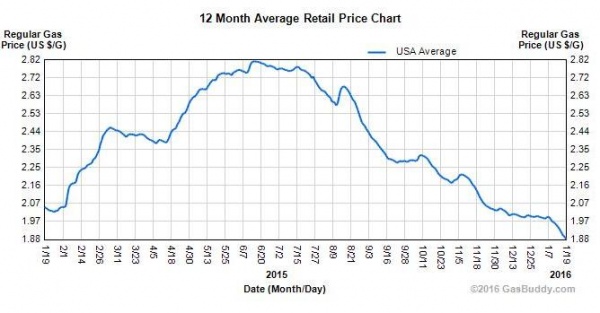 Ціни на нафту в 2015 - початку 2016 р