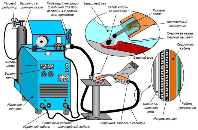 Зварювальний напівавтомат - це функціональний пристрій, який можна придбати готовим або зробити з   інвертора своїми руками