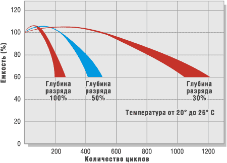 Типовий графік взаємозалежності глибини розряду АКБ і кількості циклів заряду / розряду розташований нижче