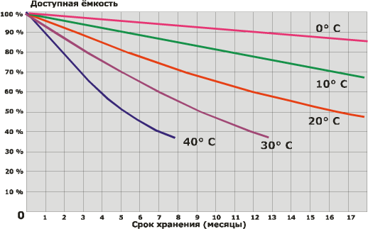 Наступний графік ілюструє залежність саморозряду від температури