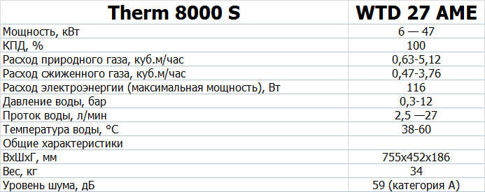 Therm 8 000 S технічні характеристики