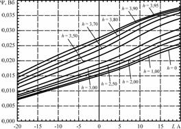 Малюнок 3 - Залежності потокосцепления розрахункового контуру обмотки електромагніту від струму при різних положеннях якоря