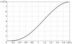 а) б)   Малюнок 5 - Динамічні характеристики ЕМП:   а) залежність переміщення якоря від часу;   б) залежність швидкості якоря від часу