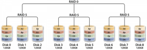Вихід - організація RAID 50 - комбінації масивів RAID 5, об'єднаних в   RAID 0