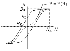 Отримана петля, зображена на малюнку, називається петлею гістерезису
