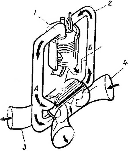 1 - випускний трубопровід;  2 - впускний трубопровід;  5 - вихід з ротора в випускний трубопровід;  4 - підведення повітря від фільтра