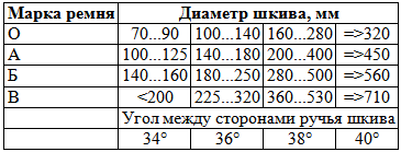 Кути між сторонами струмка шківа, в залежності від марки ременя і діаметра шківа, наведені в таблиці 3