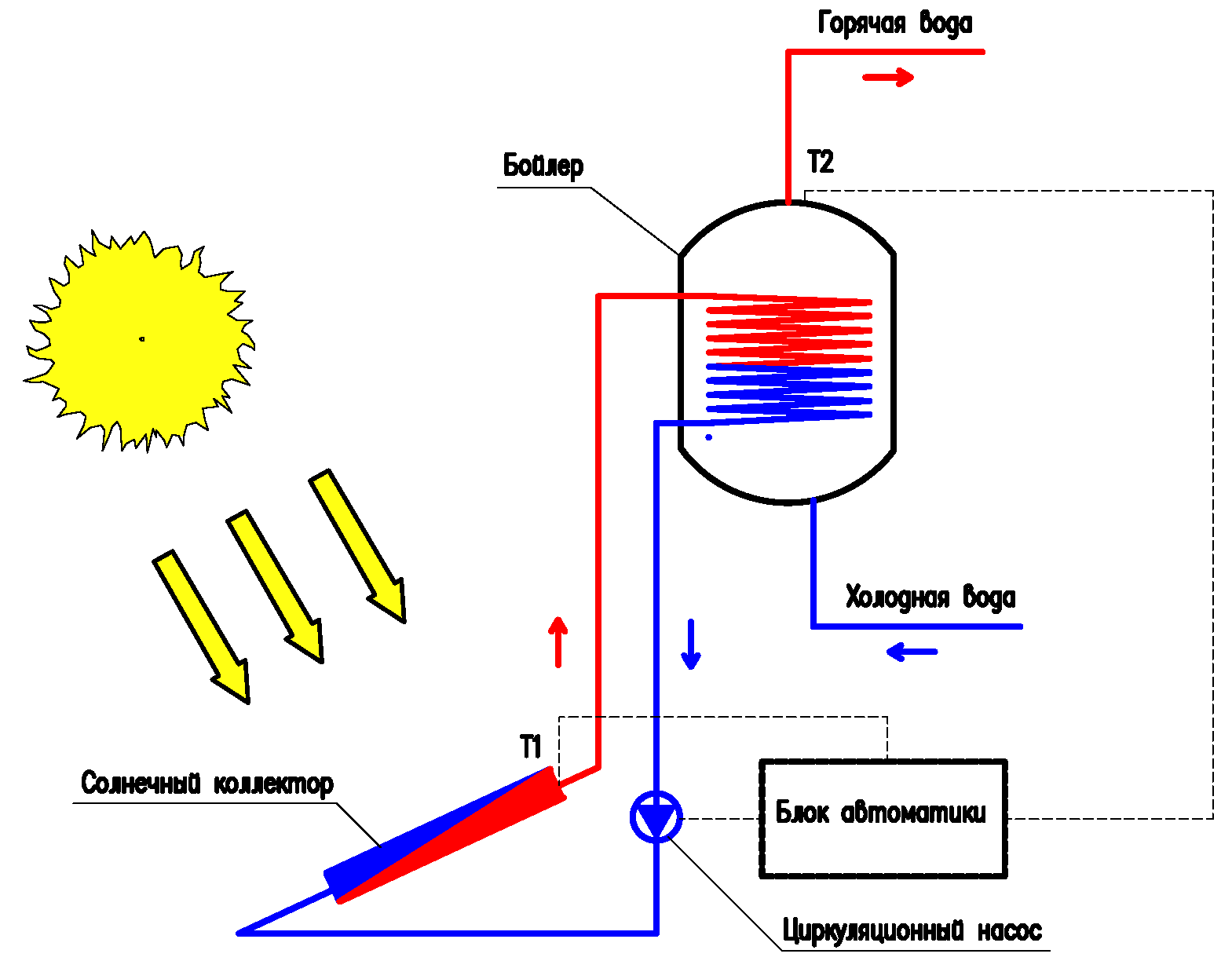 Завдання автоматики - управляти насосом з метою запобігання перегріву бойлера і скидання тепла в навколишнє середовище через сонячний колектор