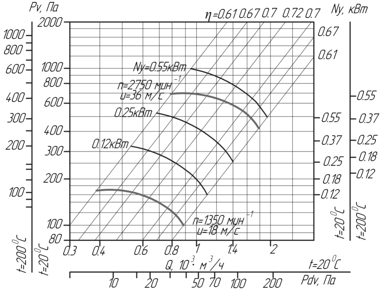 Аеродинамічні характеристики вентиляторів ВЦ 4-75 № 2,5 D / Dн = 1 (ісполненіе1)