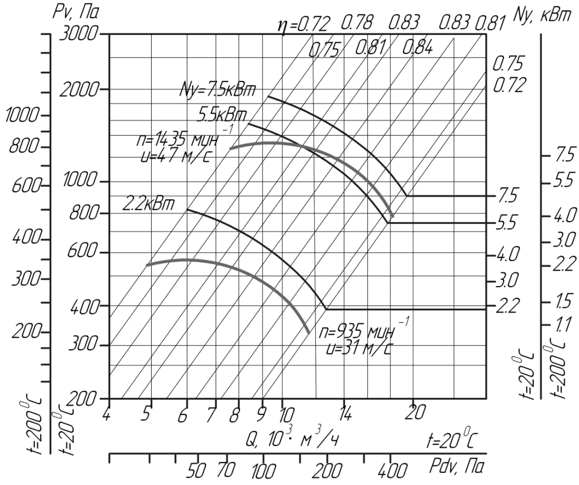 Аеродинамічні характеристики вентиляторів ВЦ 4-75 № 6,3 D / Dн = 1 (ісполненіе1)