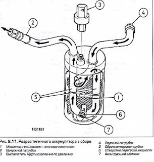 У системах кондиціонування повітря з розширювального трубкою використовується акумулятор, який розташовується між випарником і компресором