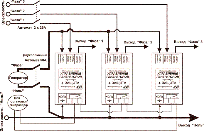 Управління генератором може застосовуватися для підключення однофазного генератора до трифазної електромережі, природно тільки для однофазних споживачів