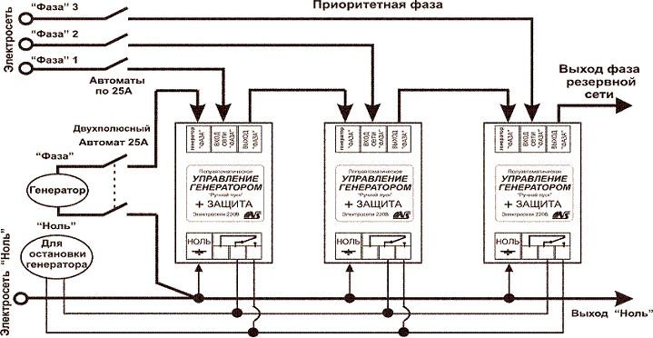 Напівавтоматичне управління електрогенератором резервного живлення також може застосовуватися як повністю автоматичний перемикач з основної фази на резервну фазу - АВР, з поверненням на пріоритетну фазу через хвилину після появи на ній напруги в діапазоні 155-250В
