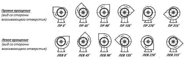Положення равлики вентилятора ВЦ 10-28 (ВР 194-30) - правий / лівий