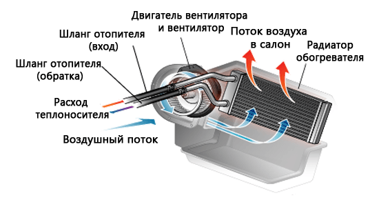 Кран встановлений на вході в радіатор і управляється верхнім важелем на центральній консолі